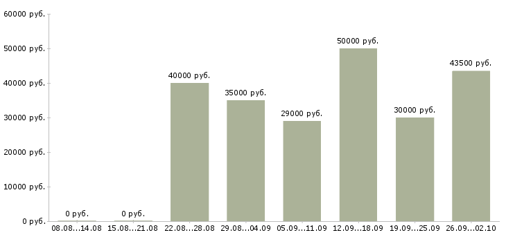 Вакансии менеджер по транспорту в Воронеже - Медиана зарплат менеджер по транспорту в Воронеже за 2 месяца