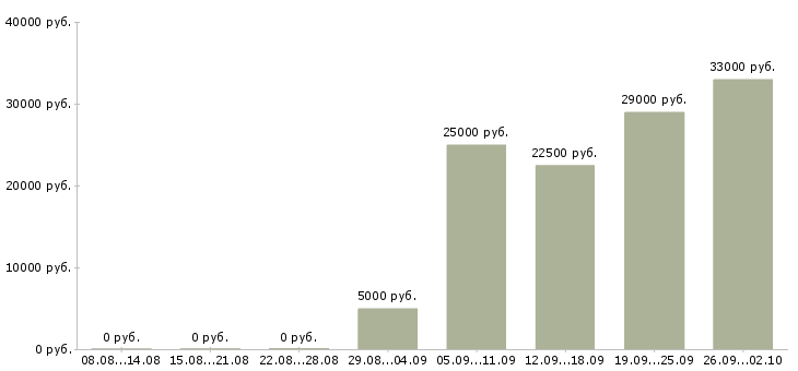 Вакансии менеджер проектов в Брянске - Медиана зарплат менеджер проектов в Брянске за 2 месяца