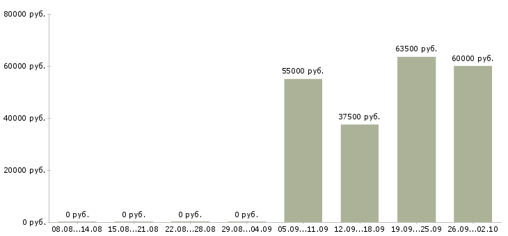 Вакансии менеджер регионального отдела продаж Санкт-петербург - Медиана зарплат менеджер регионального отдела продаж Санкт-петербург за 2 месяца