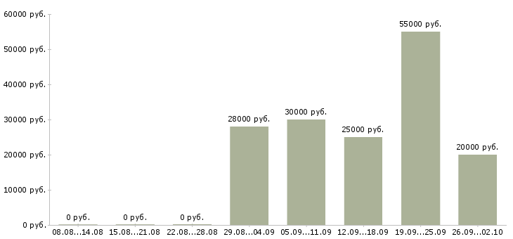 Вакансии менеджер технического отдела Татарстан - Медиана зарплат менеджер технического отдела Татарстан за 2 месяца