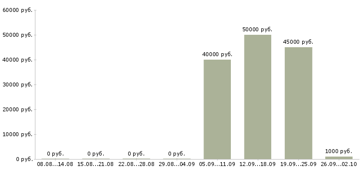 Вакансии менеджер тренингового центра в Москве - Медиана зарплат менеджер тренингового центра в Москве за 2 месяца