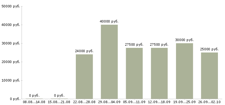 Вакансии менеджеры по консультированию клиентов в Мурманске - Медиана зарплат менеджеры по консультированию клиентов в Мурманске за 2 месяца