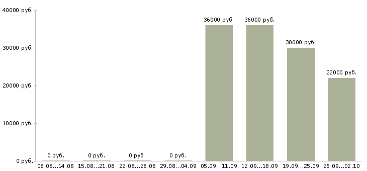 Вакансии мерчендайзер маршрутный в Москве - Медиана зарплат мерчендайзер маршрутный в Москве за 2 месяца