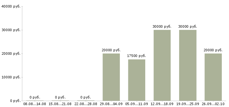 Вакансии на дому официальное оформление в Иркутске - Медиана зарплат на дому официальное оформление в Иркутске за 2 месяца