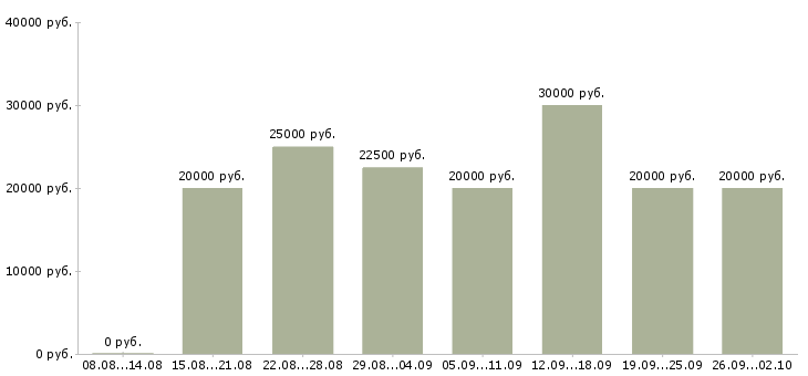 Вакансии на дому официальное оформление в Рязани - Медиана зарплат на дому официальное оформление в Рязани за 2 месяца