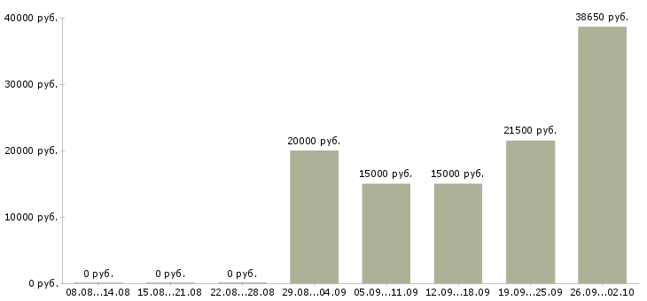 Вакансии на дому официальное оформление в Смоленске - Медиана зарплат на дому официальное оформление в Смоленске за 2 месяца