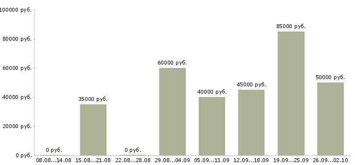 Вакансии налоговый консультант Санкт-петербург - Медиана зарплат налоговый консультант Санкт-петербург за 2 месяца
