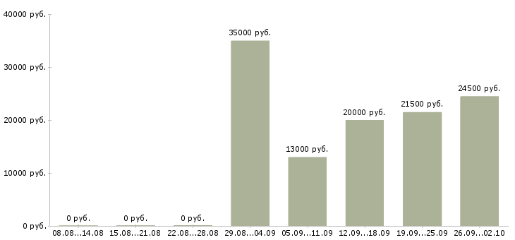 Вакансии начальник Симферополь - Медиана зарплат начальник Симферополь за 2 месяца