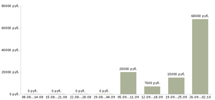 Вакансии ночью в Иркутске - Медиана зарплат ночью в Иркутске за 2 месяца