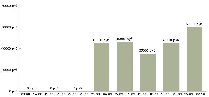 Вакансии няня к девочке 3 года в Москве - Медиана зарплат няня к девочке 3 года в Москве за 2 месяца