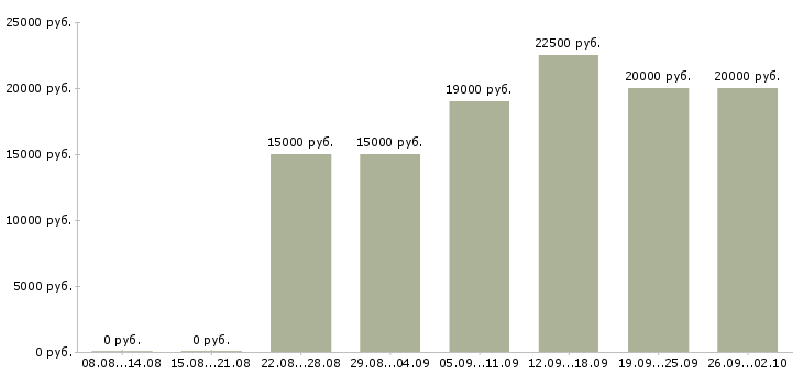 Вакансии обработка электронной почты на дому в Владимире - Медиана зарплат обработка электронной почты на дому в Владимире за 2 месяца