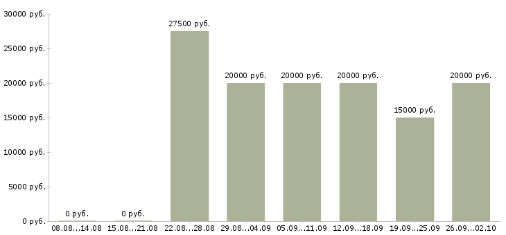 Вакансии обработка электронной почты на дому в Челябинске - Медиана зарплат обработка электронной почты на дому в Челябинске за 2 месяца
