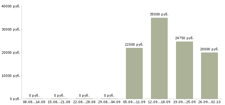 Вакансии оператор на телефон с обучением в Ульяновске - Медиана зарплат оператор на телефон с обучением в Ульяновске за 2 месяца