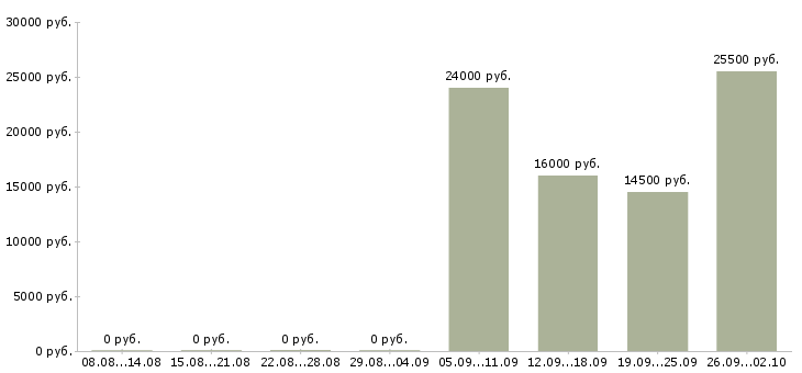 Вакансии оператор пк в офис в Раменском - Медиана зарплат оператор пк в офис в Раменском за 2 месяца