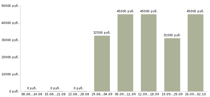 Вакансии оператор пк клиент менеджер Нижний новгород - Медиана зарплат оператор пк клиент менеджер Нижний новгород за 2 месяца