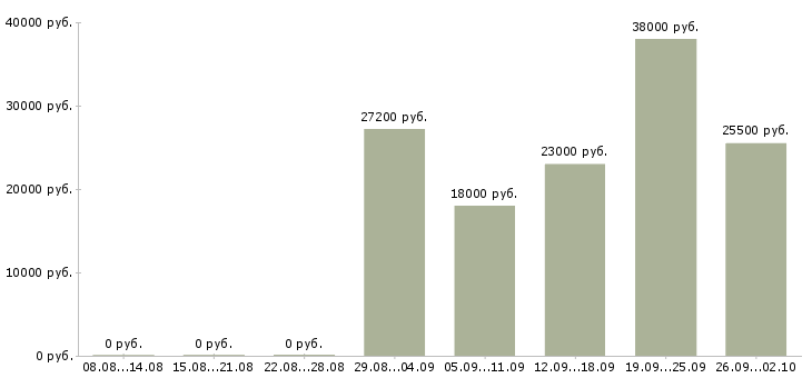Вакансии охранник на завод Санкт-петербург - Медиана зарплат охранник на завод Санкт-петербург за 2 месяца