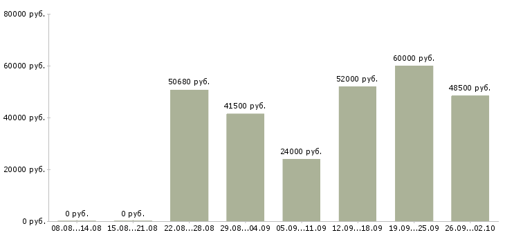 Вакансии подработка медицинским работникам в Москве - Медиана зарплат подработка медицинским работникам в Москве за 2 месяца