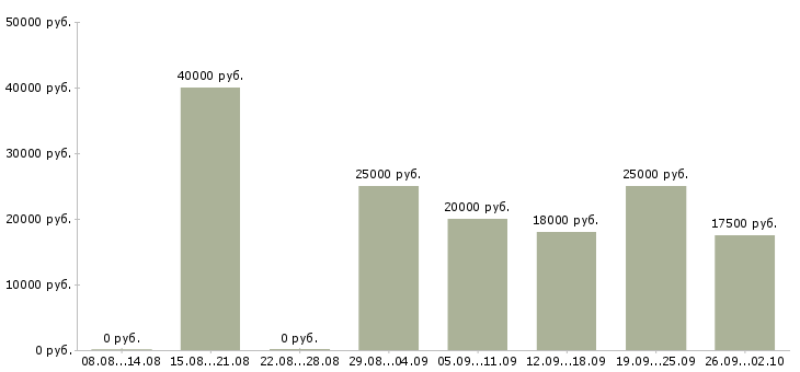 Вакансии подработка на пк свободный график в Москве - Медиана зарплат подработка на пк свободный график в Москве за 2 месяца