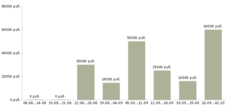 Вакансии предлагаем удаленную работу в Белгороде - Медиана зарплат предлагаем удаленную работу в Белгороде за 2 месяца