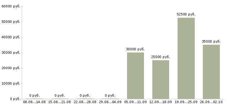 Вакансии представитель по развитию клиентов Башкортостан - Медиана зарплат представитель по развитию клиентов Башкортостан за 2 месяца