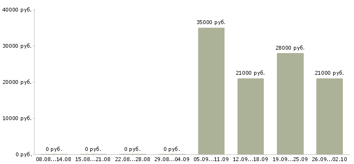 Вакансии продавец с клиентами в Пензе - Медиана зарплат продавец с клиентами в Пензе за 2 месяца
