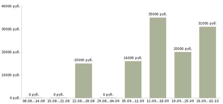 Вакансии проектировщик в Екатеринбурге - Медиана зарплат проектировщик в Екатеринбурге за 2 месяца