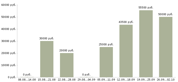 Вакансии простая в сети интернет в Москве - Медиана зарплат простая в сети интернет в Москве за 2 месяца