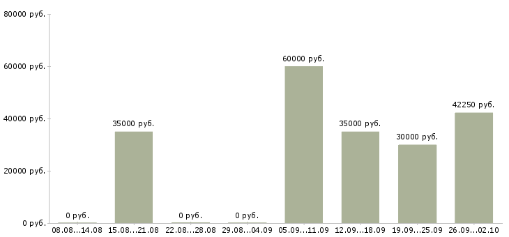 Вакансии рабочий складского комплекса Санкт-петербург - Медиана зарплат рабочий складского комплекса Санкт-петербург за 2 месяца