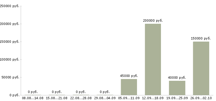 Вакансии разработчик субд Санкт-петербург - Медиана зарплат разработчик субд Санкт-петербург за 2 месяца