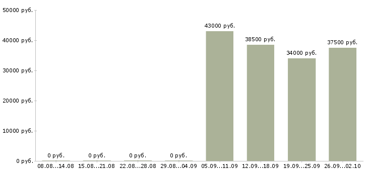 Вакансии руководитель отдела активных продаж в Пскове - Медиана зарплат руководитель отдела активных продаж в Пскове за 2 месяца