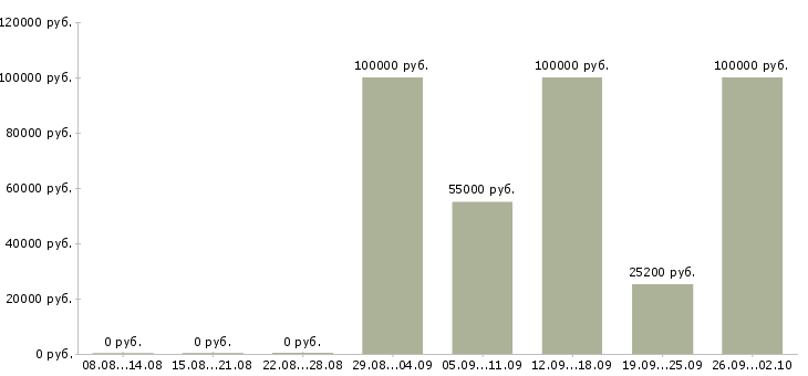 Вакансии руководитель филиальной сети в Москве - Медиана зарплат руководитель филиальной сети в Москве за 2 месяца