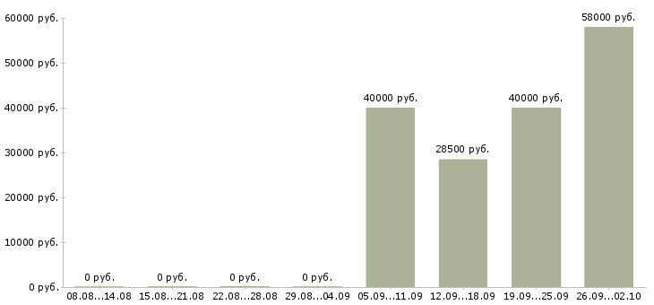 Вакансии с жильем Симферополь - Медиана зарплат с жильем Симферополь за 2 месяца