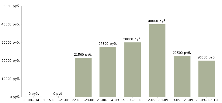 Вакансии с обучением без вложений в Барнауле - Медиана зарплат с обучением без вложений в Барнауле за 2 месяца