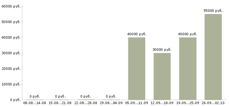 Вакансии сборщик в Липецке - Медиана зарплат сборщик в Липецке за 2 месяца