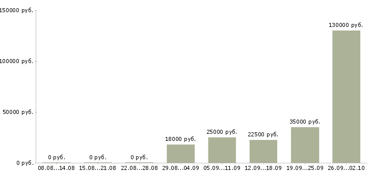 Вакансии сотрудник в офис менеджер в Барнауле - Медиана зарплат сотрудник в офис менеджер в Барнауле за 2 месяца
