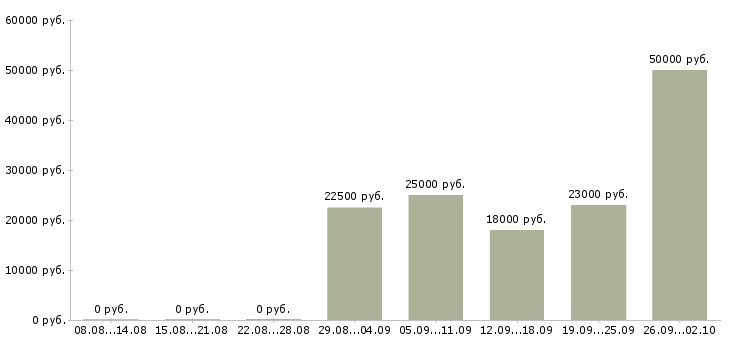 Вакансии сотрудник на дому вакансии в Белгороде - Медиана зарплат сотрудник на дому вакансии в Белгороде за 2 месяца