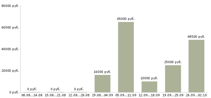 Вакансии сотрудник по работе с клиентами в Магнитогорске - Медиана зарплат сотрудник по работе с клиентами в Магнитогорске за 2 месяца