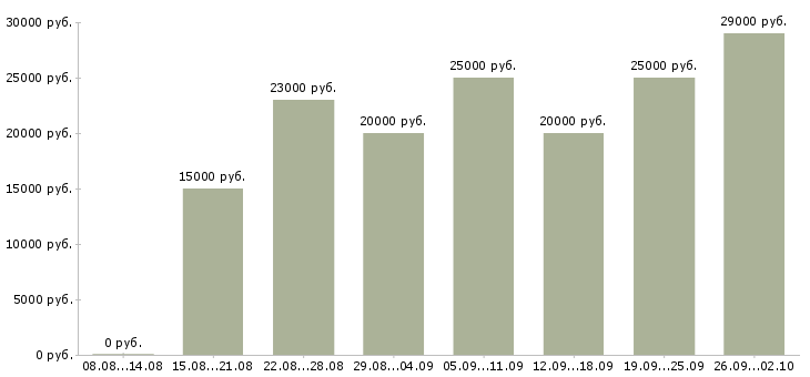 Вакансии сотрудник по совмещению Нижний новгород - Медиана зарплат сотрудник по совмещению Нижний новгород за 2 месяца