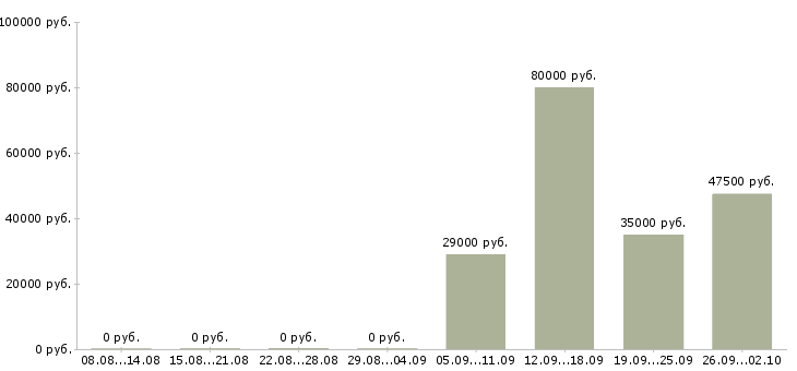 Вакансии сотрудник с юридическим образованием Татарстан - Медиана зарплат сотрудник с юридическим образованием Татарстан за 2 месяца
