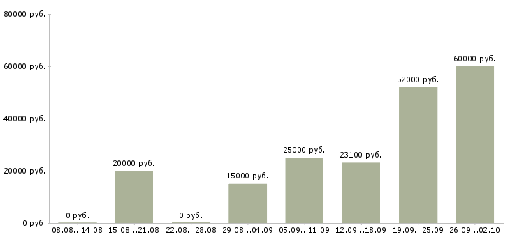 Вакансии сотрудники для работы через интернет в Саратове - Медиана зарплат сотрудники для работы через интернет в Саратове за 2 месяца