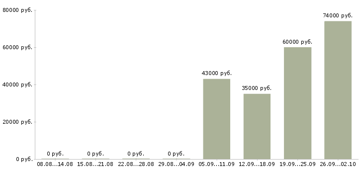 Вакансии сотрудники на склад вахтой в Пскове - Медиана зарплат сотрудники на склад вахтой в Пскове за 2 месяца