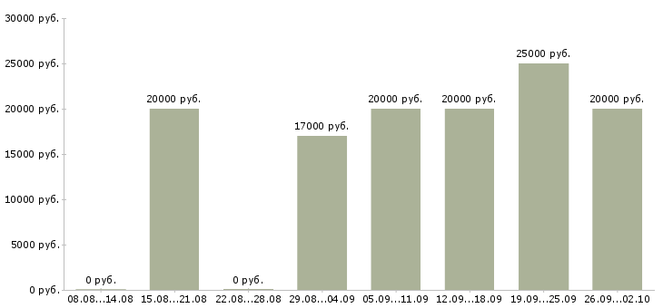 Вакансии специалист для работы на пк в Пензе - Медиана зарплат специалист для работы на пк в Пензе за 2 месяца