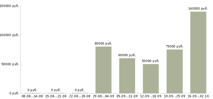 Вакансии специалист отдела прямых продаж в Москве - Медиана зарплат специалист отдела прямых продаж в Москве за 2 месяца