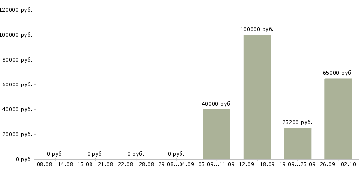 Вакансии специалист по ведению базы данных в Краснодаре - Медиана зарплат специалист по ведению базы данных в Краснодаре за 2 месяца