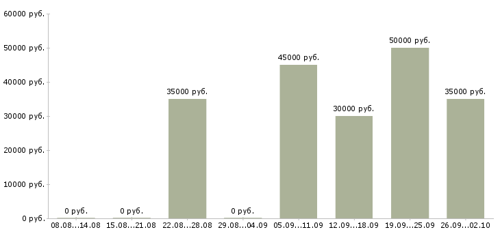 Вакансии специалист по вторичному рынку Санкт-петербург - Медиана зарплат специалист по вторичному рынку Санкт-петербург за 2 месяца