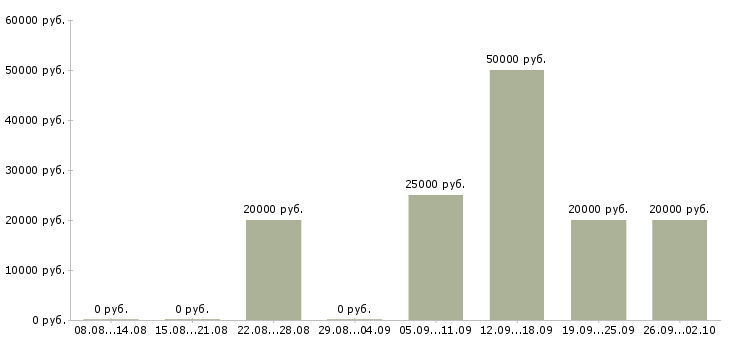 Вакансии специалист по подбору клиентов Нижний новгород - Медиана зарплат специалист по подбору клиентов Нижний новгород за 2 месяца