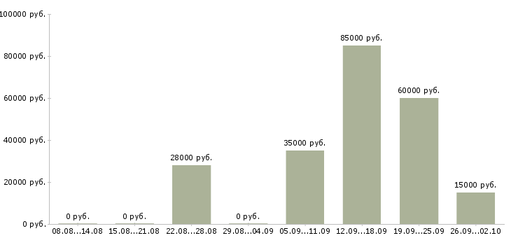 Вакансии специалист по поиску новых клиентов в Новосибирске - Медиана зарплат специалист по поиску новых клиентов в Новосибирске за 2 месяца
