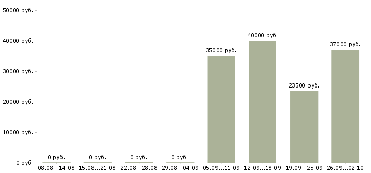Вакансии специалист по продажам продуктов банка в Краснодаре - Медиана зарплат специалист по продажам продуктов банка в Краснодаре за 2 месяца