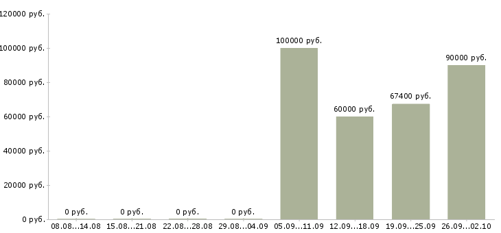 Вакансии специалист по продаже квартир в Сочи - Медиана зарплат специалист по продаже квартир в Сочи за 2 месяца