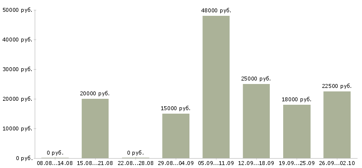 Вакансии специалист по работе с заказами в Воронеже - Медиана зарплат специалист по работе с заказами в Воронеже за 2 месяца